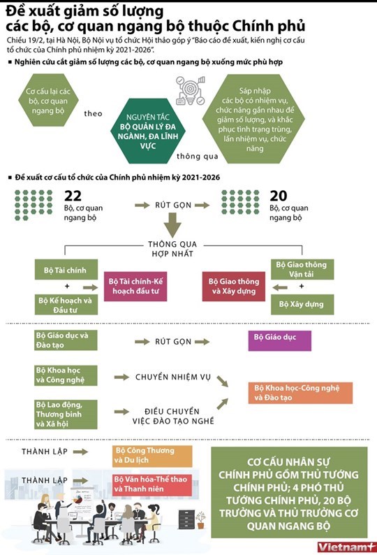 Chi tiết về đề xuất rút gọn, cắt giảm số lượng các Bộ