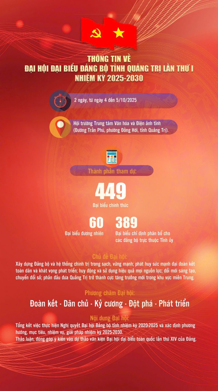 Thông tin về Đại hội đại biểu Đảng bộ tỉnh Quảng Trị lần thứ I, nhiệm kỳ 2025-2030