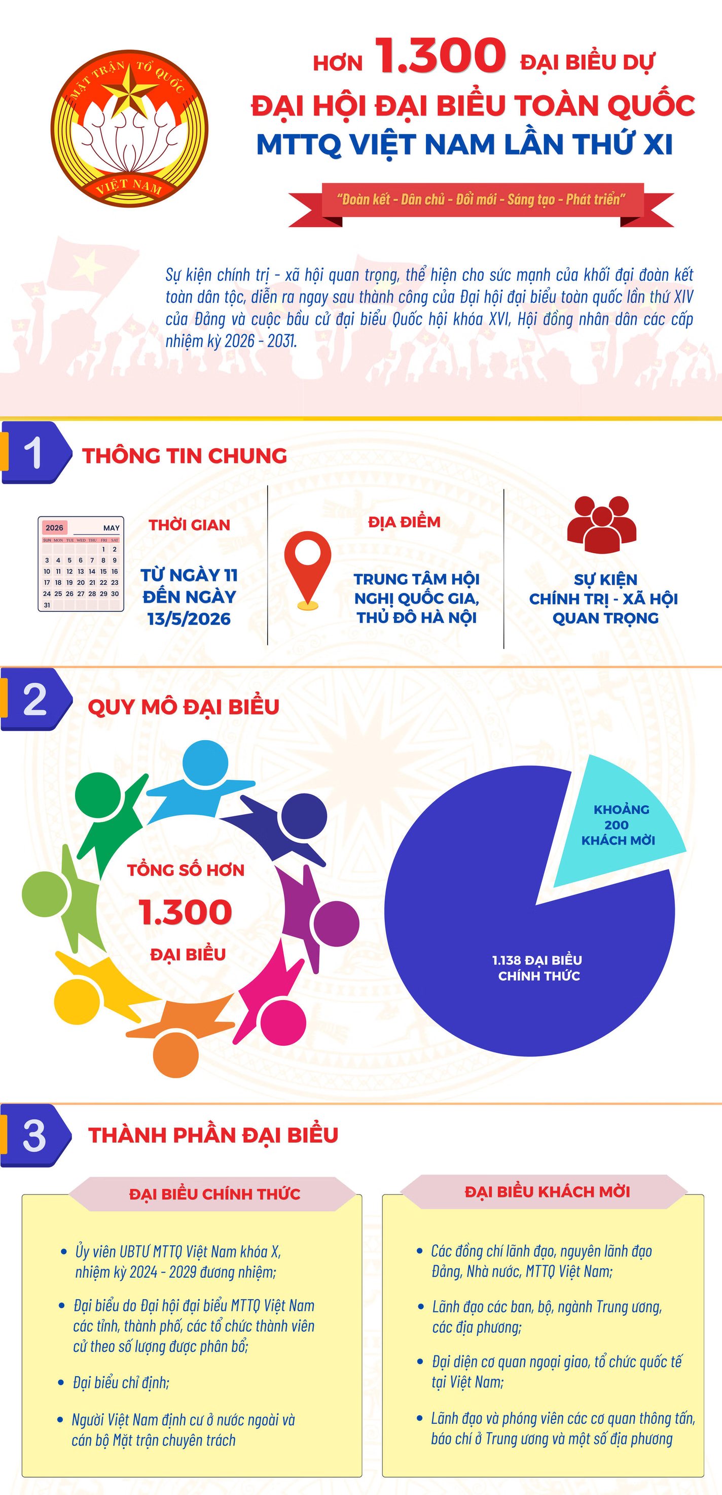 Hơn 1.300 đại biểu sẽ tham dự Đại hội đại biểu toàn quốc MTTQ Việt Nam lần thứ XI
