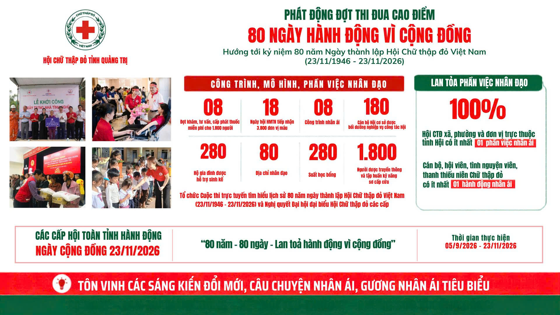 Infographic chỉ tiêu, nhiệm vụ trọng tâm trong đợt thi đua “80 ngày hành động vì cộng đồng” của Hội Chữ thập đỏ tỉnh